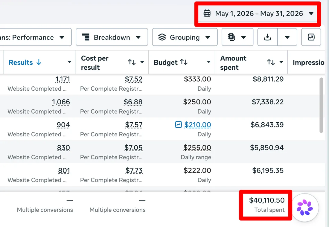 Meta Ads Manager, May 1 to 31 2026: $40,110.50 total spent