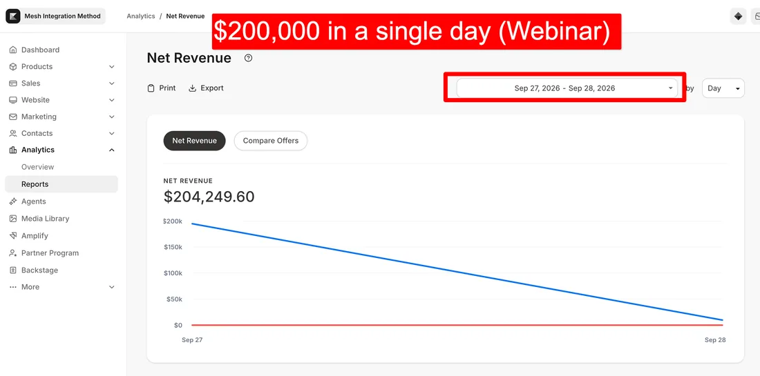 Revenue dashboard showing $204,249.60 in one day